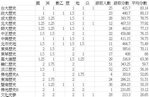 大學歷史系排名|110 歷史學群分數排行